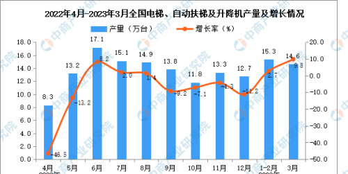 2023年3月全国电梯、自动扶梯及升降机产量数据统计分析