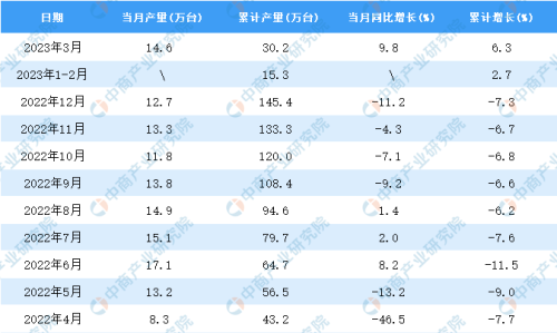 2023年3月全国电梯、自动扶梯及升降机产量数据统计分析