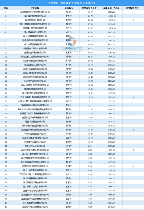 2023年一季度湖北省工业土地投资TOP50企业总投资近17亿