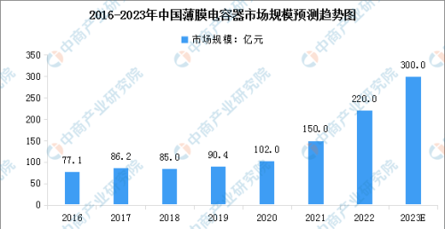 2023年中国薄膜电容器行业市场规模预测及下游应用领域分析