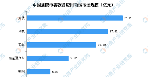 2023年中国薄膜电容器行业市场规模预测及下游应用领域分析