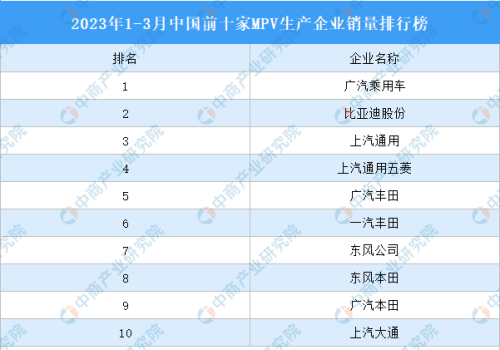 2023年1-3月中国前十家MPV生产企业销量排行榜