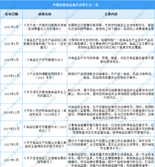 2023年中国卤制食品行业最新政策汇总一览