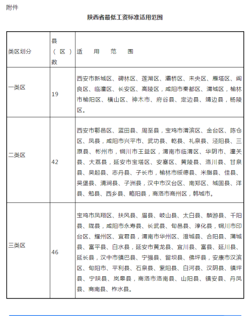 5月1日起执行！陕西上调最低工资标准