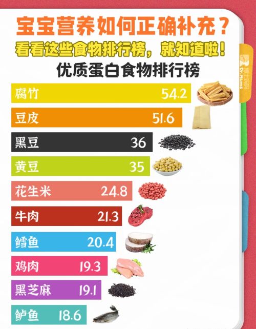 宝宝的营养如何正确补充？看看这些食物排行榜，就知道啦