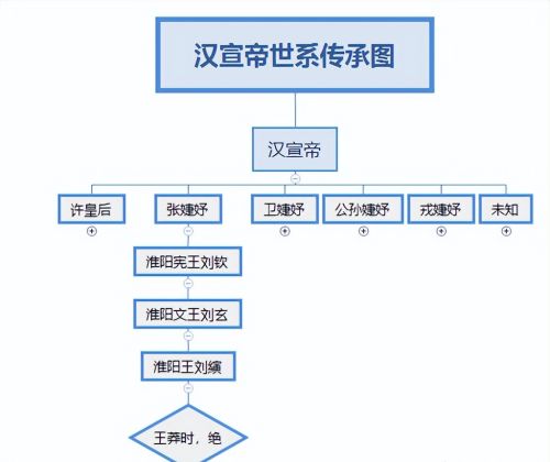 历史上汉宣帝刘询有几个儿子？汉宣帝之后是谁继位？