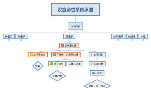 历史上汉宣帝刘询有几个儿子？汉宣帝之后是谁继位？