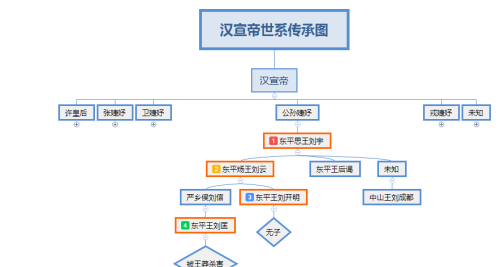 历史上汉宣帝刘询有几个儿子？汉宣帝之后是谁继位？