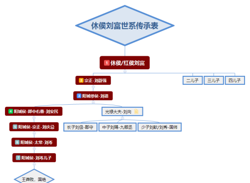 一篇文章看懂楚元王刘交的后代族谱列表 八个后裔世系传承图