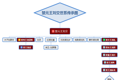 一篇文章看懂楚元王刘交的后代族谱列表 八个后裔世系传承图