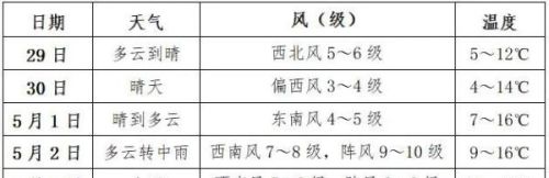 部分地区大雨、暴雨！安徽“五一”假期天气发布