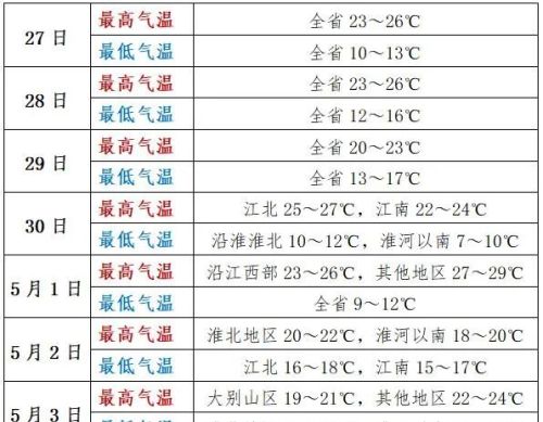 部分地区大雨、暴雨！安徽“五一”假期天气发布