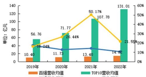 机构：2022年物业百强企业营收均值14.82亿元 头部效应显著