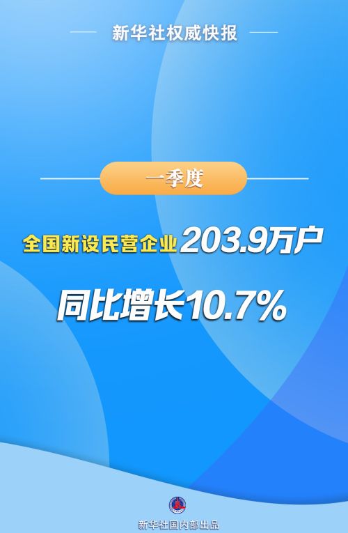 新华社权威快报|一季度全国新设民营企业203.9万户同比增长10.7%