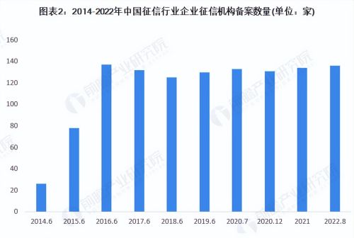 2023年中国征信行业市场现状分析 用户覆盖扩大【组图】