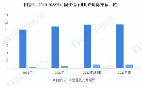 2023年中国征信行业市场现状分析 用户覆盖扩大【组图】