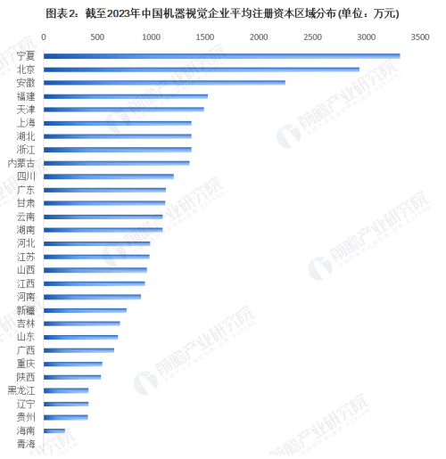 收藏！2023年中国机器视觉企业大数据竞争格局(附企业分布)