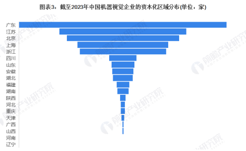 收藏！2023年中国机器视觉企业大数据竞争格局(附企业分布)