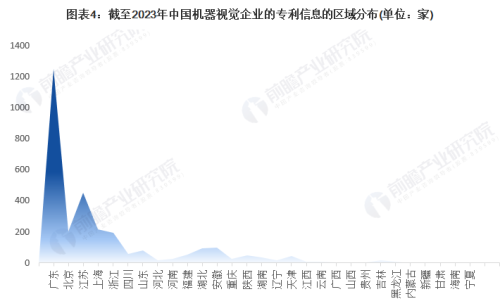 收藏！2023年中国机器视觉企业大数据竞争格局(附企业分布)