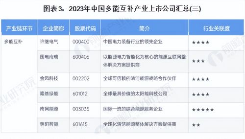 【最全】2023年中国多能互补行业上市公司全方位对比(附业务布局)