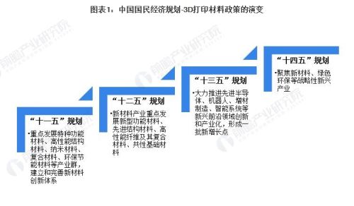 重磅！2023年中国及31省市3D打印材料行业政策汇总及解读（全）