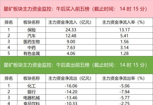 主力资金监控：三六零净卖出超12亿