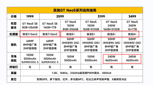 多手准备！一文看懂真我GT Neo5系列发力中高端市场，成绩斐然！