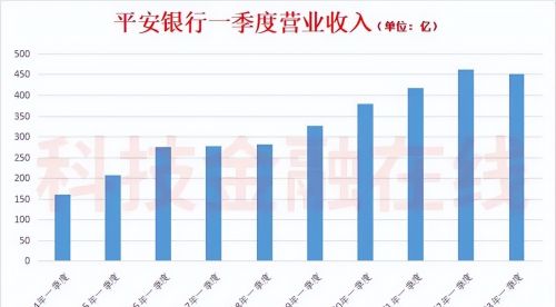 十年来第一次！平安银行一季度营收负增长 银行打响利差保卫战