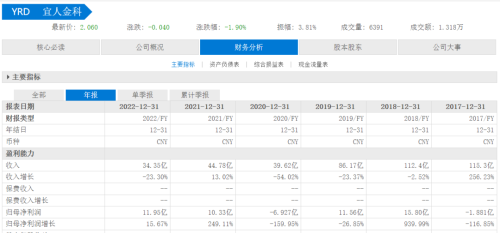 宜信公司：唐宁名下多公司成被执行人，宜人金科股价年内跌超4成