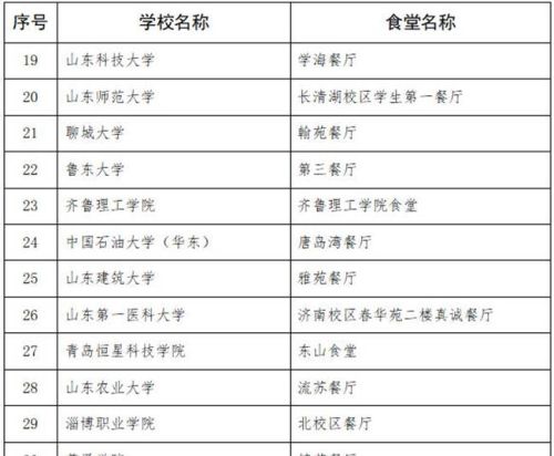 山东省“星级食堂”名单公布 快来看看有没有你的学校