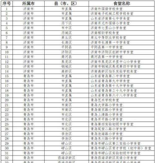 山东省“星级食堂”名单公布 快来看看有没有你的学校