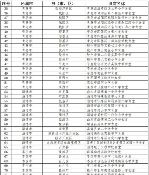 山东省“星级食堂”名单公布 快来看看有没有你的学校