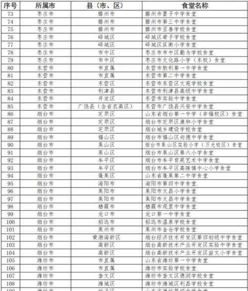 山东省“星级食堂”名单公布 快来看看有没有你的学校