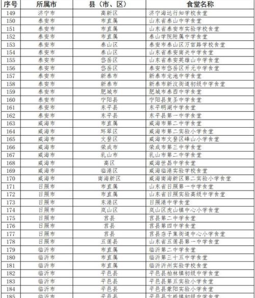 山东省“星级食堂”名单公布 快来看看有没有你的学校