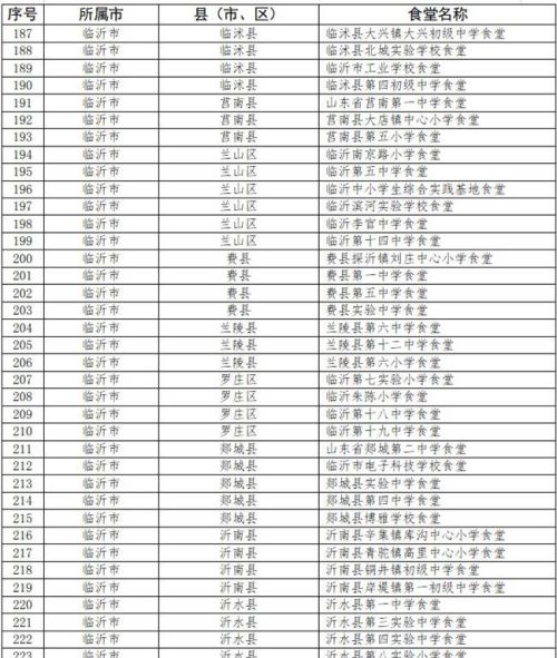 山东省“星级食堂”名单公布 快来看看有没有你的学校