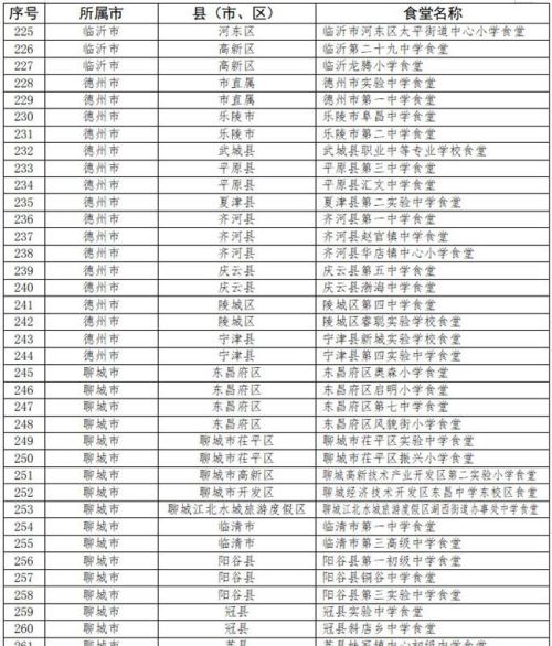 山东省“星级食堂”名单公布 快来看看有没有你的学校