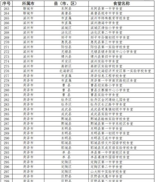 山东省“星级食堂”名单公布 快来看看有没有你的学校