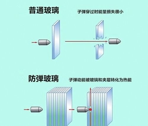 钢板都能被打穿，为什么防弹玻璃能挡住子弹？