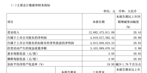 山西汾酒2023年一季度营收净利双增