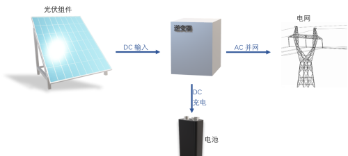 想了解光伏逆变器？先读懂这2个方面