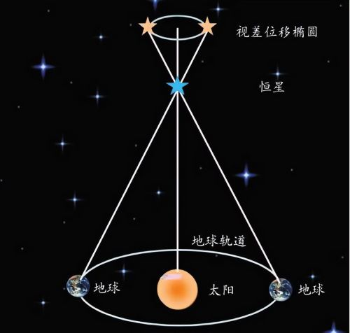 银河系直径20万光年，光都要走20万年，人类是怎样测量出来的？