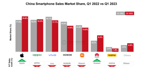王者回归！华为一季度手机销量增长41% 增速领先同行