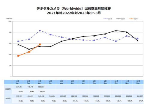 价格涨飞了 专业相机市场正式复苏 交易单价稳步上涨