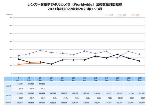 价格涨飞了 专业相机市场正式复苏 交易单价稳步上涨