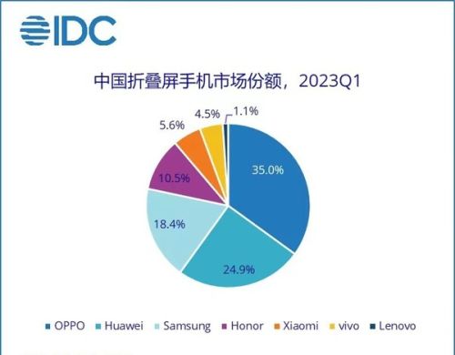 IDC一季度国内智能手机市场排名来了！OPPO重回第一