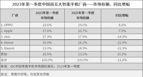 IDC一季度国内智能手机市场排名来了！OPPO重回第一