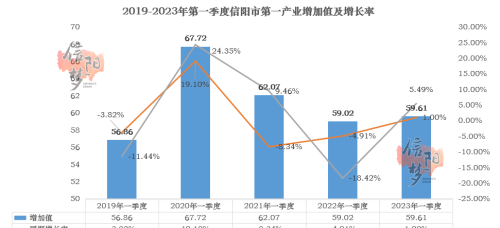 负增长！信阳2023年第一季度成绩单已出