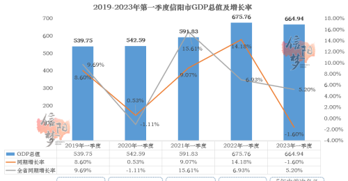 负增长！信阳2023年第一季度成绩单已出