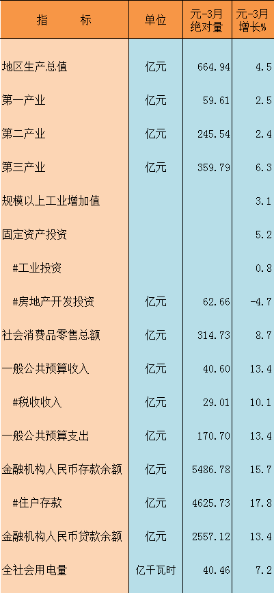 负增长！信阳2023年第一季度成绩单已出