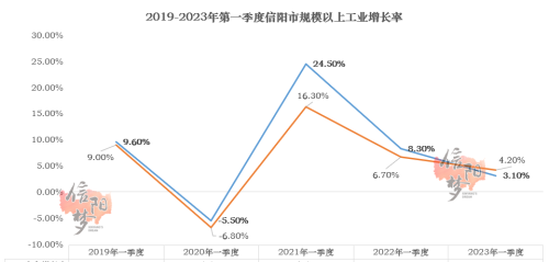 负增长！信阳2023年第一季度成绩单已出